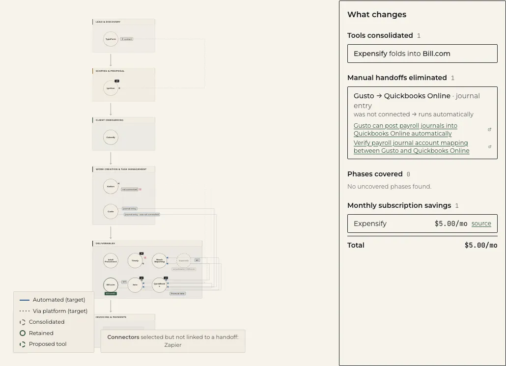 Workflow Weaver's change ledger: the recommended map as a diff with tools consolidated, handoffs automated, and monthly savings