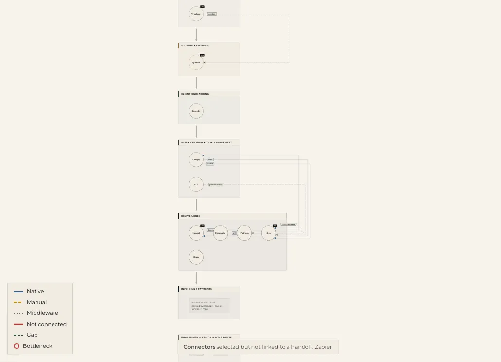 Workflow Weaver's six-phase vertical current-state map of an accounting firm's tool stack